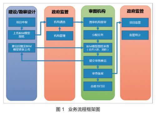 新形势下应用BIM技术推动图审改革的陕西实践与网络技术服务探索