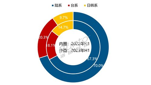 全球大尺寸液晶电视面板市场面临挑战 2023上半年出货量同比降8.6%